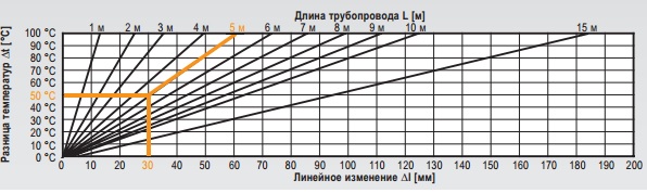 линейное изменение трубопровода обычного пп